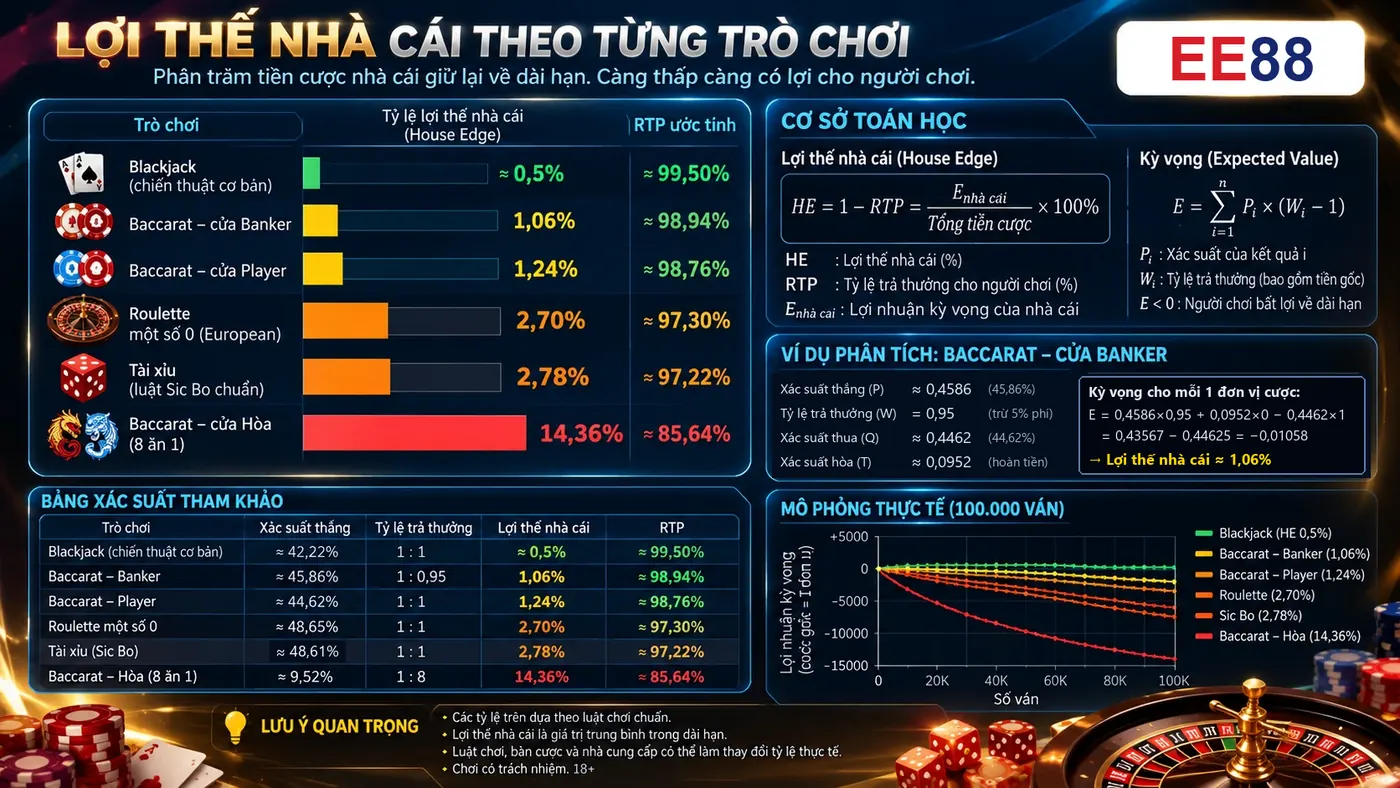 Phân tích lợi thế nhà cái EE88